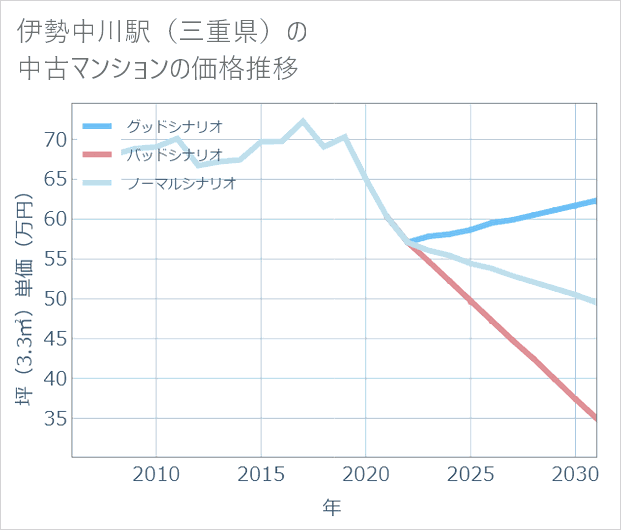 伊勢中川駅(三重県)の中古マンション価格推移