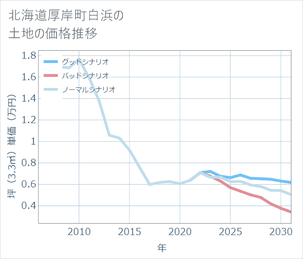 北海道厚岸町白浜の土地価格推移