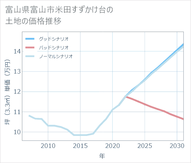 富山県富山市米田すずかけ台の土地価格推移