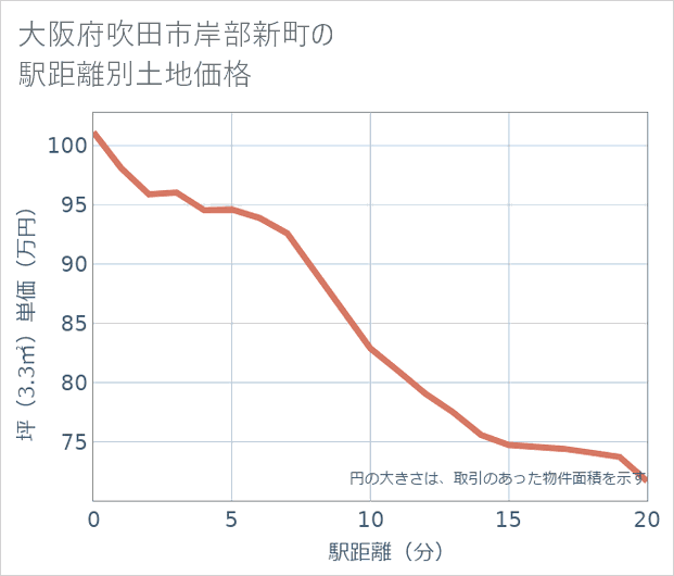 大阪府吹田市岸部新町の徒歩距離別の土地坪単価