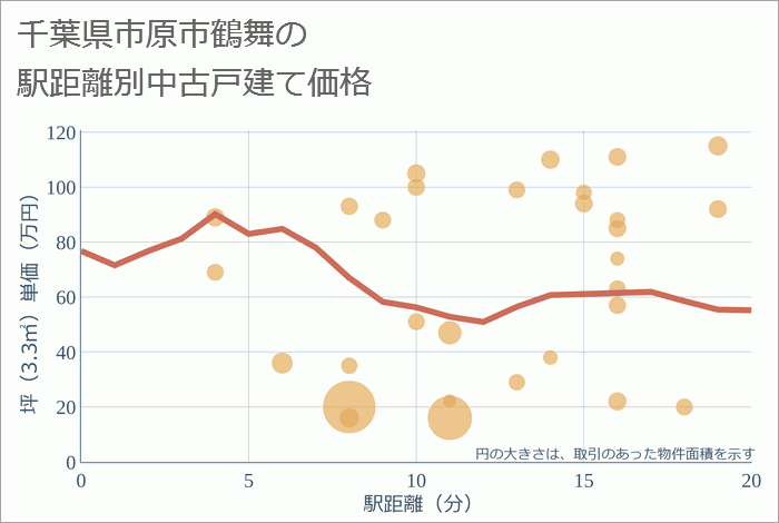 千葉県市原市鶴舞の徒歩距離別の中古戸建て坪単価