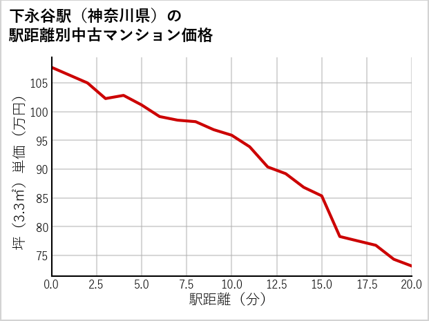 下永谷駅（神奈川県）の徒歩距離別の中古マンション坪単価