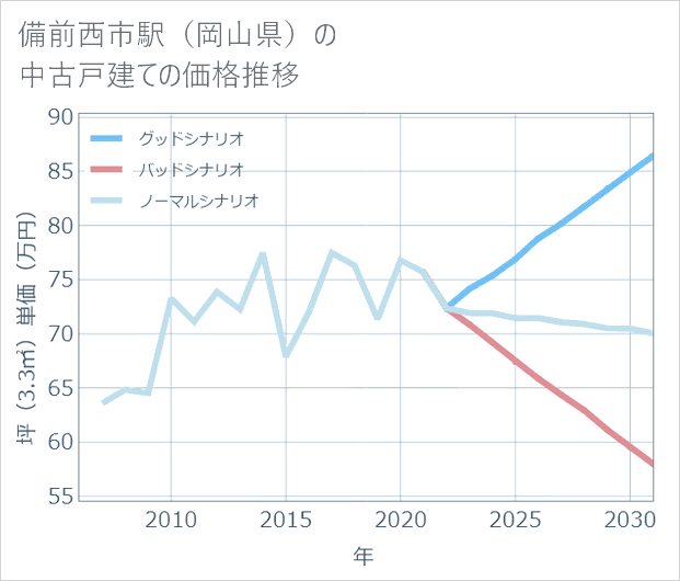 備前西市駅(岡山県)の中古戸建て価格推移