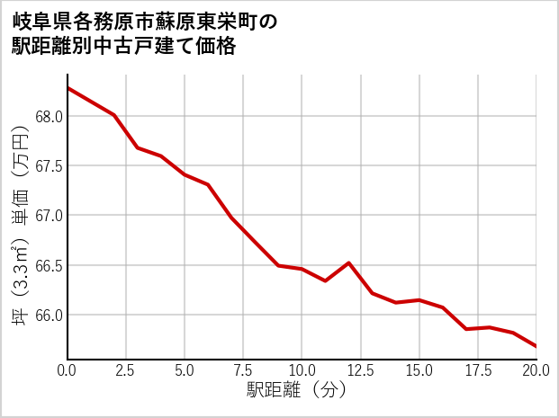 岐阜県各務原市蘇原東栄町の徒歩距離別の中古戸建て坪単価