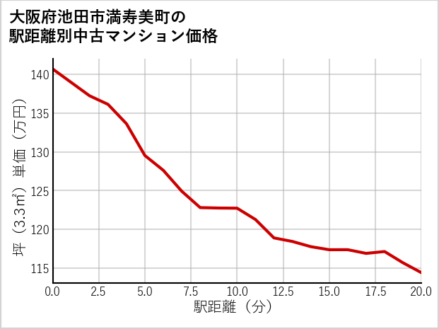 大阪府池田市満寿美町の徒歩距離別の中古マンション坪単価