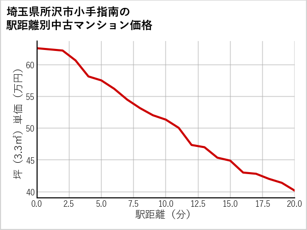 埼玉県所沢市小手指南の徒歩距離別の中古マンション坪単価
