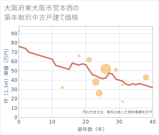 大阪府東大阪市荒本西の築年数別の中古戸建て坪単価