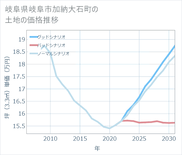 岐阜県岐阜市加納大石町の土地価格推移