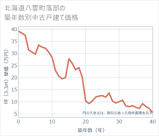 北海道八雲町落部の築年数別の中古戸建て坪単価