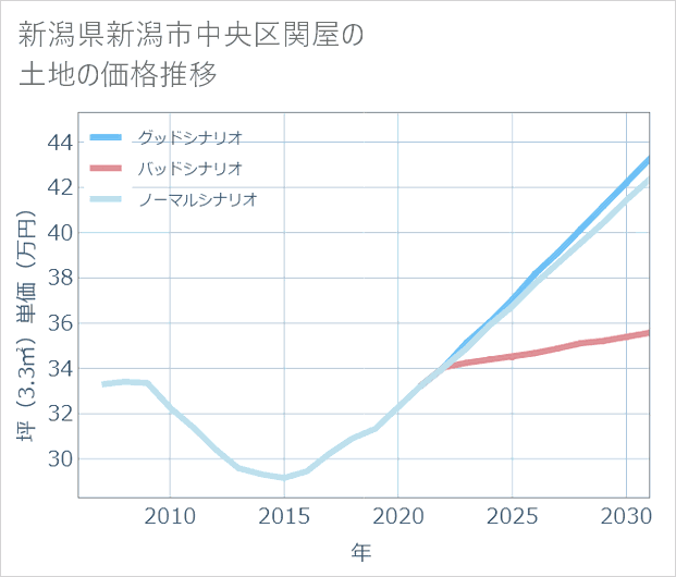 新潟県新潟市中央区関屋の土地価格推移