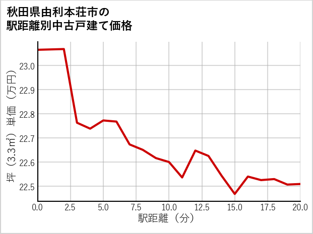 秋田県由利本荘市の徒歩距離別の中古戸建て坪単価