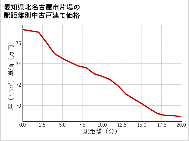 愛知県北名古屋市片場の徒歩距離別の中古戸建て坪単価