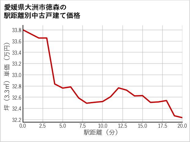 愛媛県大洲市徳森の徒歩距離別の中古戸建て坪単価