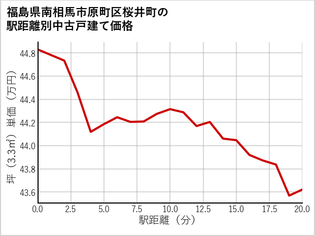 福島県南相馬市原町区桜井町の徒歩距離別の中古戸建て坪単価
