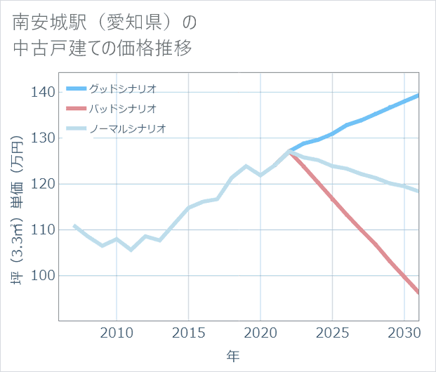 南安城駅(愛知県)の中古戸建て価格推移