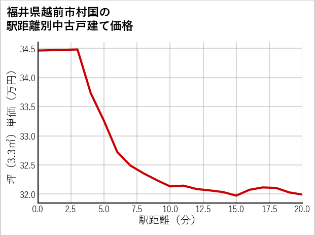 福井県越前市村国の徒歩距離別の中古戸建て坪単価