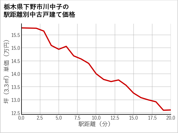 栃木県下野市川中子の徒歩距離別の中古戸建て坪単価