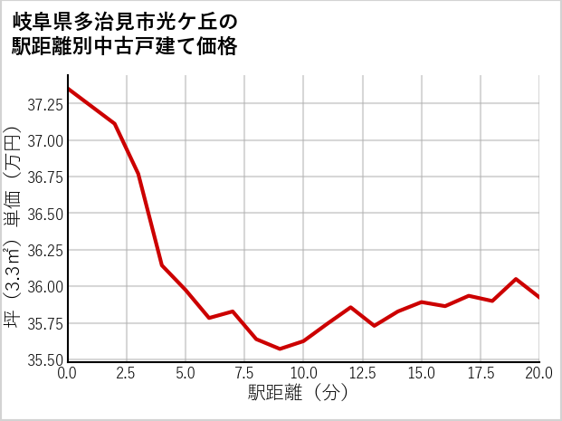岐阜県多治見市光ケ丘の徒歩距離別の中古戸建て坪単価