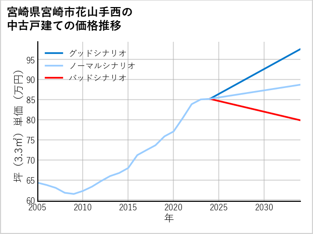 宮崎県宮崎市花山手西の中古戸建て価格推移