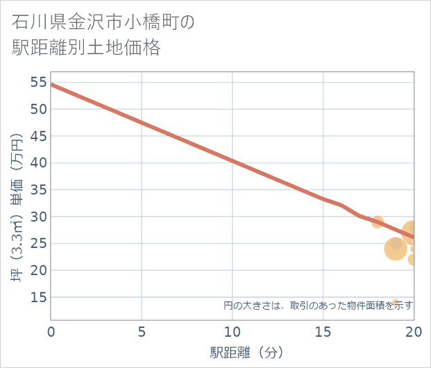 石川県金沢市小橋町の徒歩距離別の土地坪単価