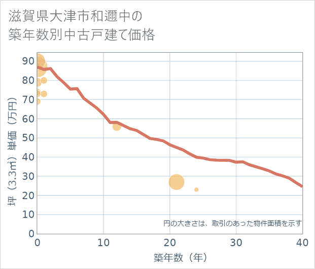 滋賀県大津市和邇中の築年数別の中古戸建て坪単価