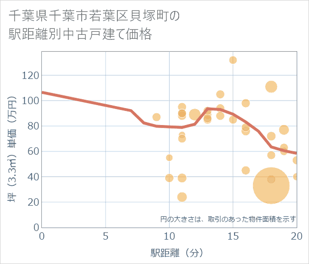 千葉県千葉市若葉区貝塚町の徒歩距離別の中古戸建て坪単価