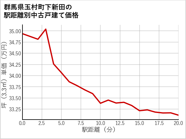 群馬県玉村町下新田の徒歩距離別の中古戸建て坪単価