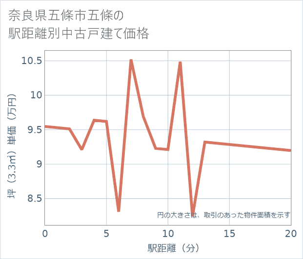 奈良県五條市五條の徒歩距離別の中古戸建て坪単価
