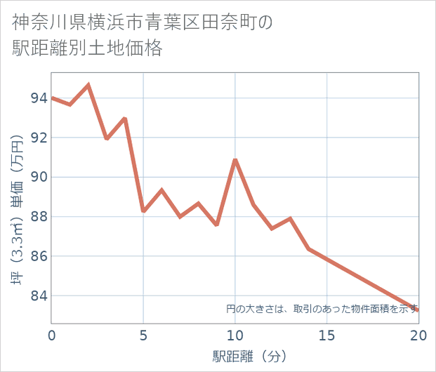 神奈川県横浜市青葉区田奈町の徒歩距離別の土地坪単価