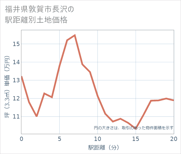 福井県敦賀市長沢の徒歩距離別の土地坪単価