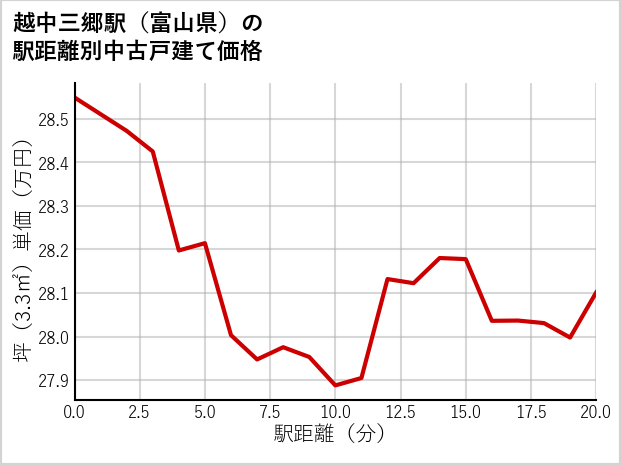 越中三郷駅（富山県）の徒歩距離別の中古戸建て坪単価