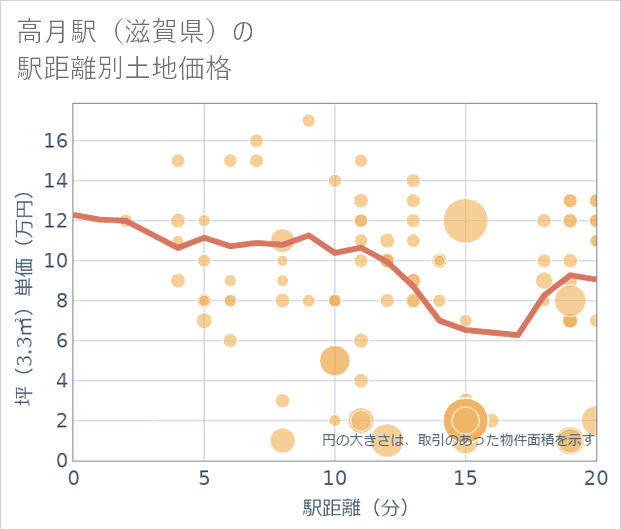 高月駅(滋賀県)の徒歩距離別の土地坪単価