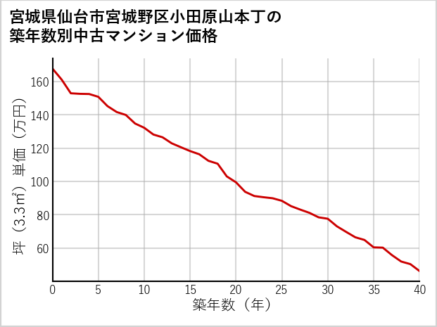 宮城県仙台市宮城野区小田原山本丁の築年数別の中古マンション坪単価