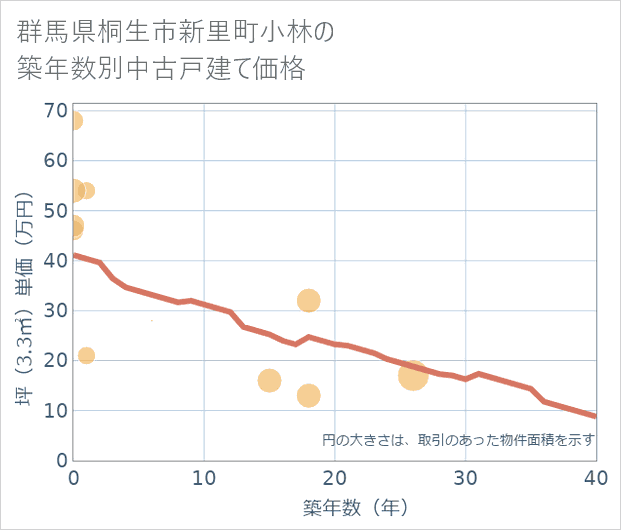 群馬県桐生市新里町小林の築年数別の中古戸建て坪単価