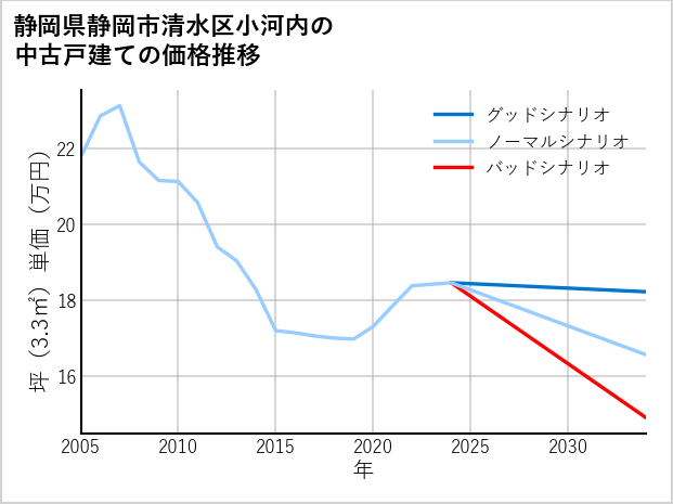 静岡県静岡市清水区小河内の中古戸建て価格推移