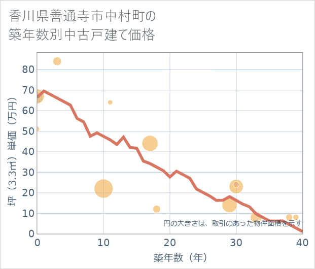 香川県善通寺市中村町の築年数別の中古戸建て坪単価
