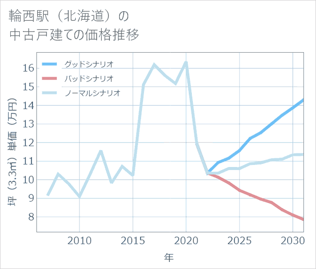 輪西駅（北海道）の中古戸建て価格推移