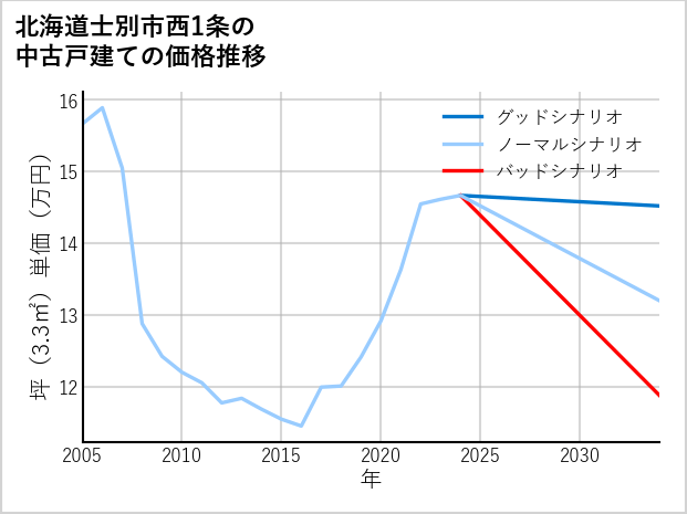 北海道士別市西1条の中古戸建て価格推移