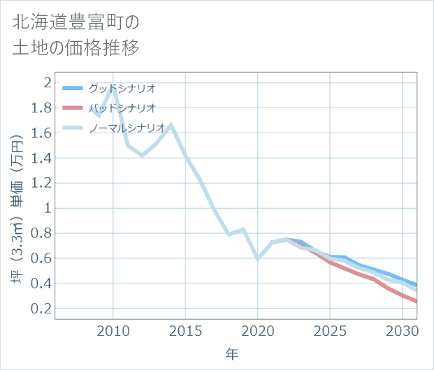 北海道豊富町の土地価格推移