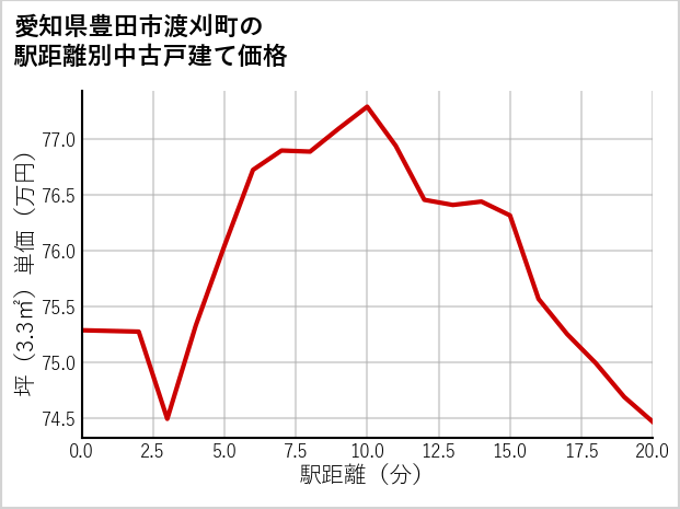 愛知県豊田市渡刈町の徒歩距離別の中古戸建て坪単価