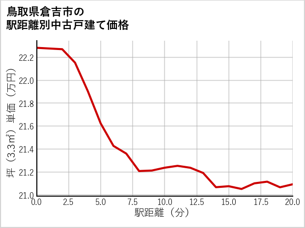 鳥取県倉吉市の徒歩距離別の中古戸建て坪単価