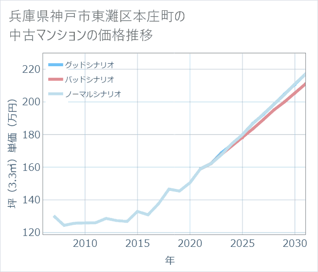 兵庫県神戸市東灘区本庄町の中古マンション価格推移