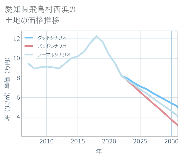 愛知県飛島村西浜の土地価格推移