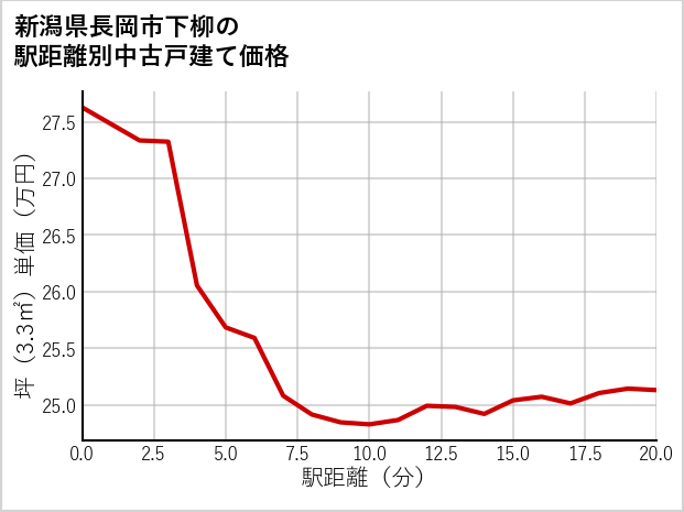 新潟県長岡市下柳の徒歩距離別の中古戸建て坪単価