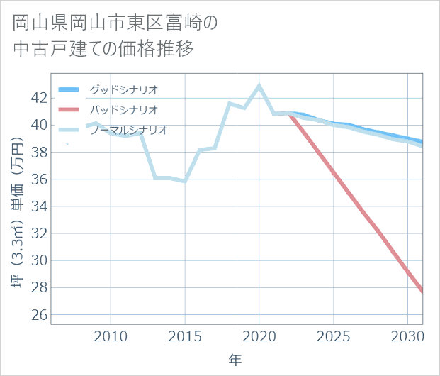 岡山県岡山市東区富崎の中古戸建て価格推移