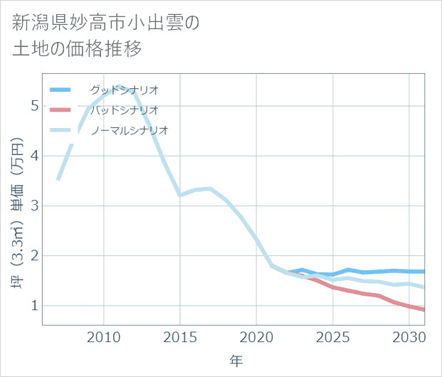 新潟県妙高市小出雲の土地価格推移