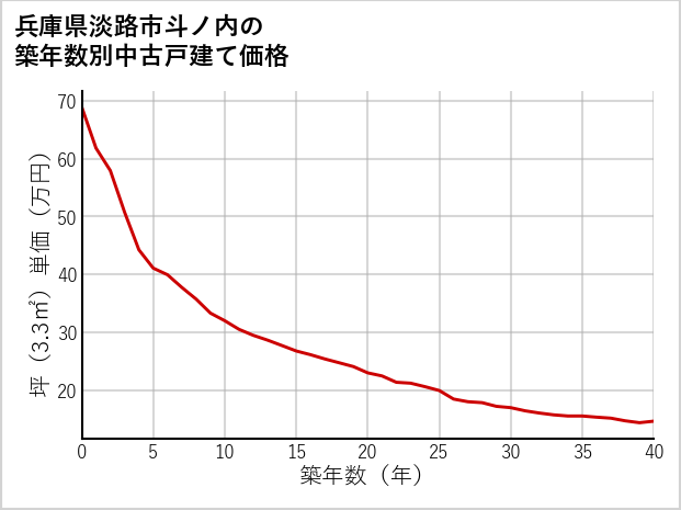 兵庫県淡路市斗ノ内の築年数別の中古戸建て坪単価