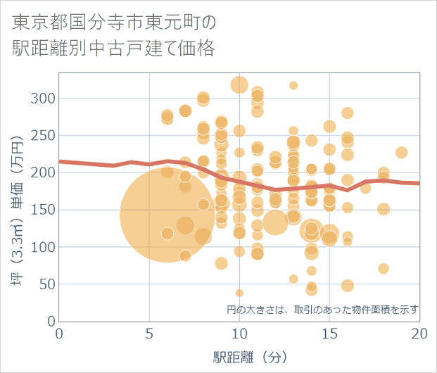 東京都国分寺市東元町の徒歩距離別の中古戸建て坪単価