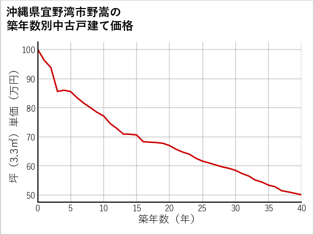 沖縄県宜野湾市野嵩の築年数別の中古戸建て坪単価
