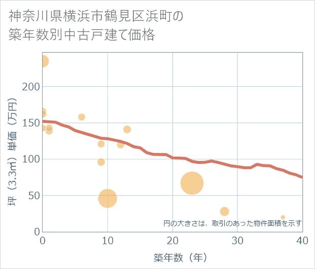 神奈川県横浜市鶴見区浜町の築年数別の中古戸建て坪単価